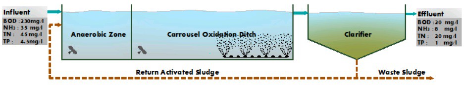 Existing Activated Sludge Plant Existing Activated Sludge Plant